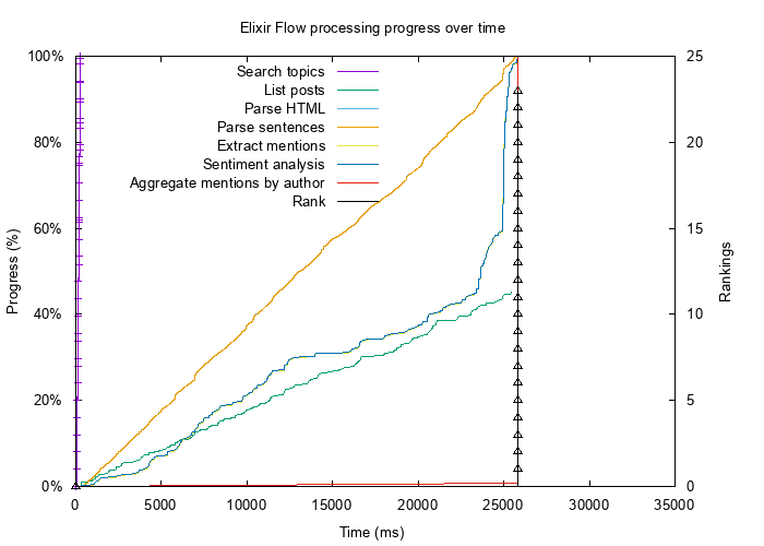 Optimized Elixir Flow processing