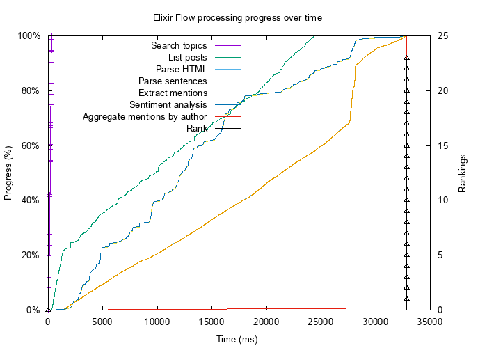 Initial flow